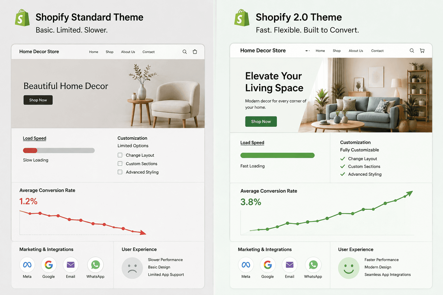 Does Upgrading to Shopify 2.0 Themes Improve Conversion Rates for Home Decor Stores